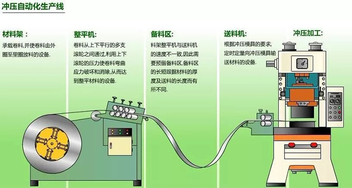 沖壓生產(chǎn)線的自動化方式如何進行選擇？